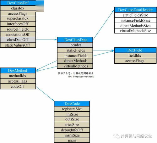 網(wǎng)絡(luò)安全視角下的安卓可執(zhí)行文件格式解析與安全軟件開發(fā)實(shí)踐