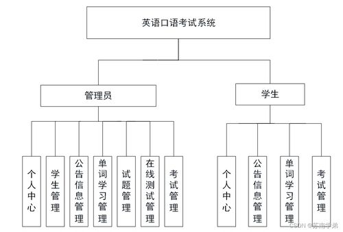 從零到一 Java JSP英語(yǔ)口語(yǔ)考試系統(tǒng)（項(xiàng)目代號(hào) 8MA33）的開發(fā)歷程與信息安全實(shí)踐
