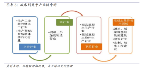 2022年減水劑行業研究報告